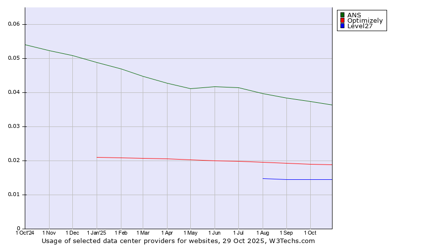 Historical trends in the usage of ANS vs. Optimizely vs. Level27