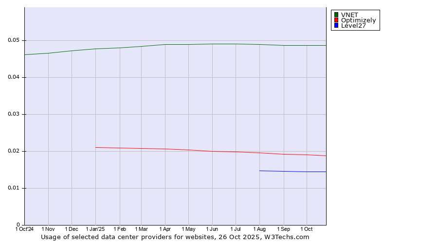 Historical trends in the usage of VNET vs. Optimizely vs. Level27