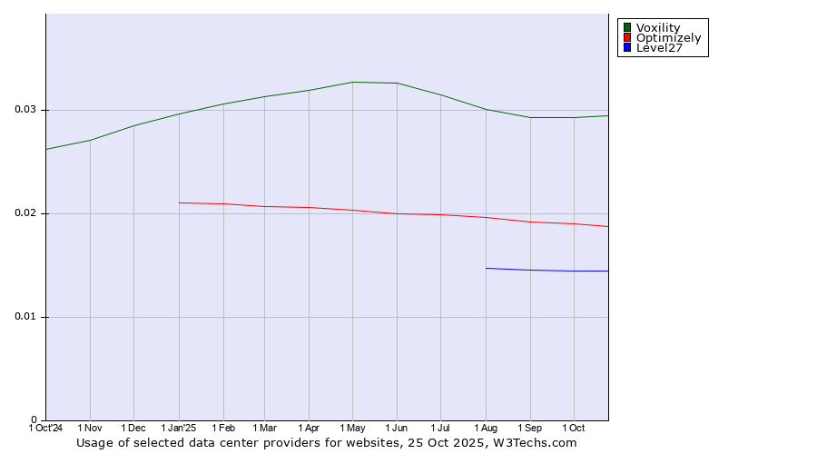 Historical trends in the usage of Voxility vs. Optimizely vs. Level27