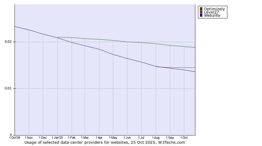 Historical trends in the usage of Optimizely vs. Level27 vs. Webzilla