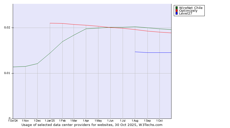 Historical trends in the usage of WireNet Chile vs. Optimizely vs. Level27