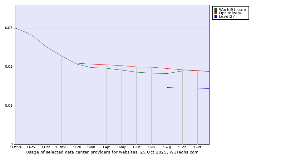 Historical trends in the usage of Optimizely vs. WorldStream vs. Level27