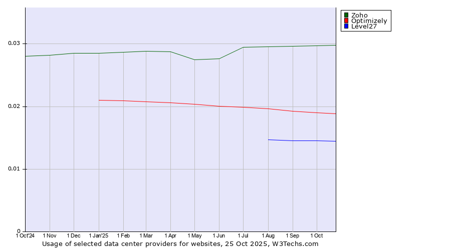 Historical trends in the usage of Zoho vs. Optimizely vs. Level27