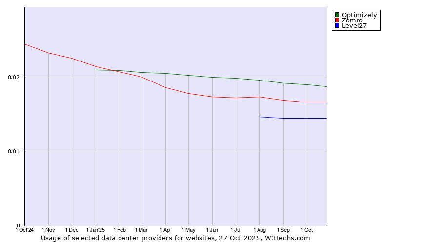 Historical trends in the usage of Optimizely vs. Zomro vs. Level27