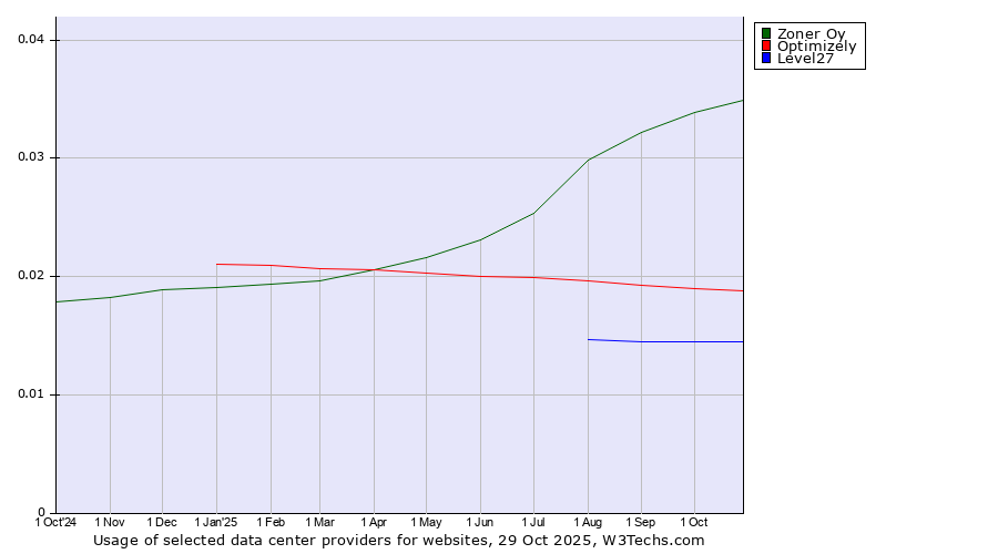 Historical trends in the usage of Zoner Oy vs. Optimizely vs. Level27