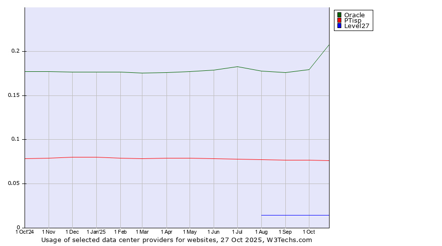 Historical trends in the usage of Oracle vs. PTisp vs. Level27