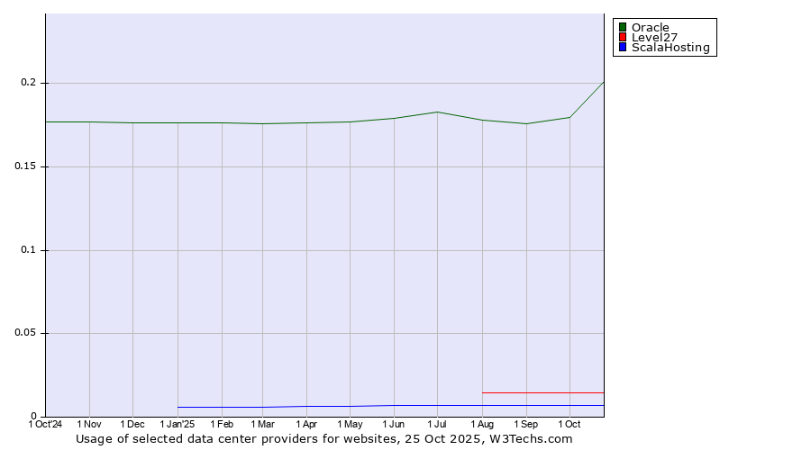 Historical trends in the usage of Oracle vs. Level27 vs. ScalaHosting