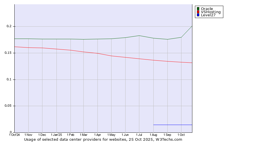 Historical trends in the usage of Oracle vs. VSHosting vs. Level27