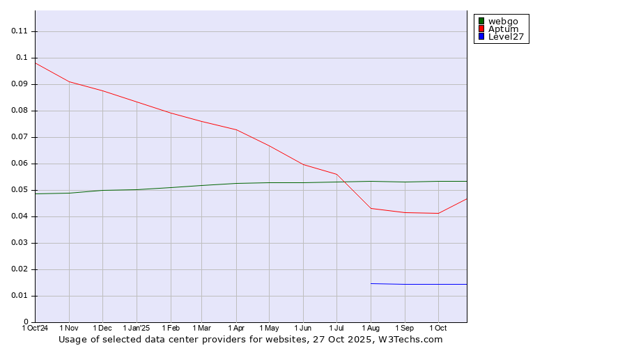 Historical trends in the usage of webgo vs. Aptum vs. Level27