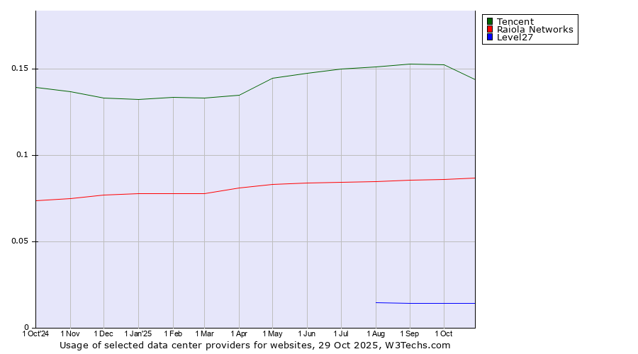 Historical trends in the usage of Tencent vs. Raiola Networks vs. Level27