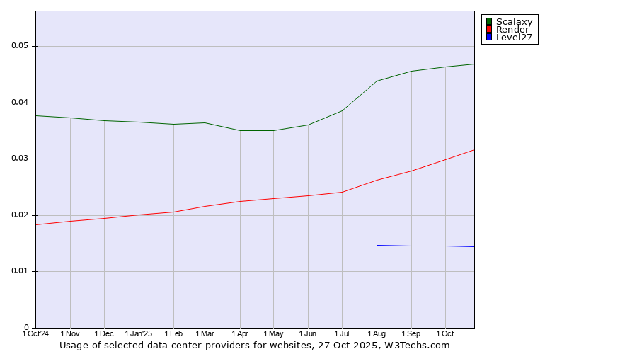 Historical trends in the usage of Scalaxy vs. Render vs. Level27