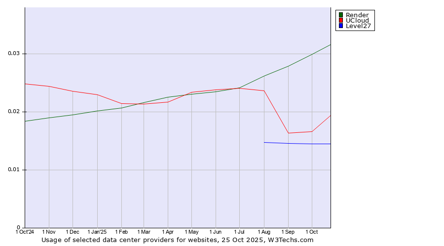 Historical trends in the usage of Render vs. UCloud vs. Level27