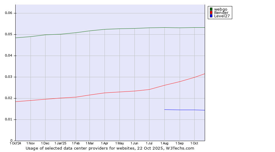 Historical trends in the usage of webgo vs. Render vs. Level27