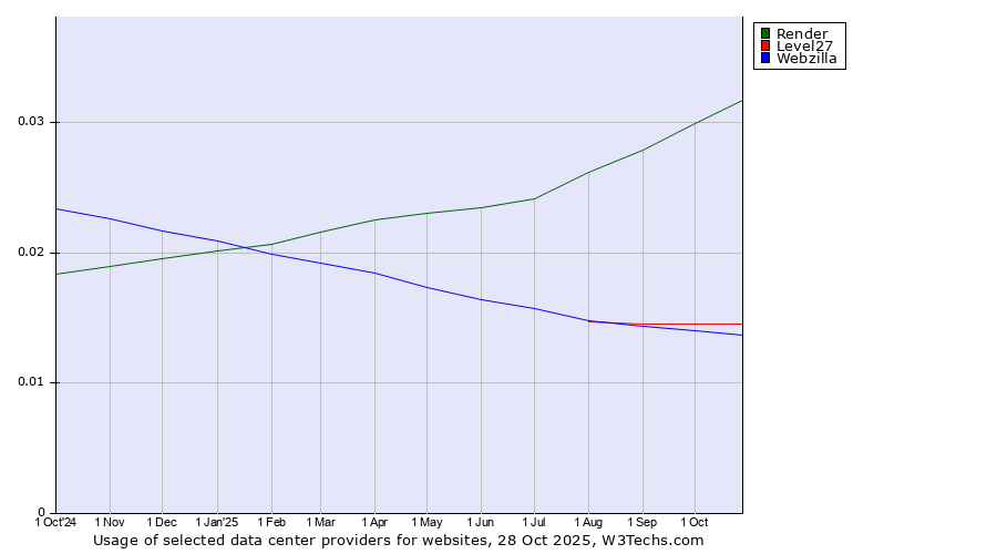 Historical trends in the usage of Render vs. Level27 vs. Webzilla