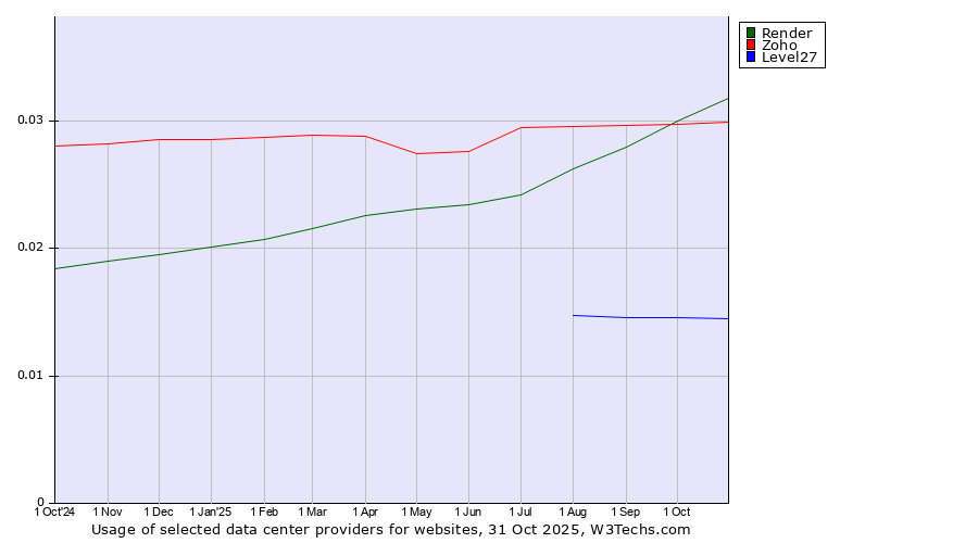 Historical trends in the usage of Render vs. Zoho vs. Level27