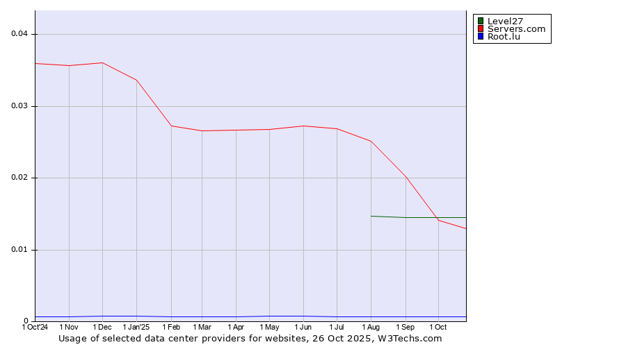 Historical trends in the usage of Level27 vs. Servers.com vs. Root.lu