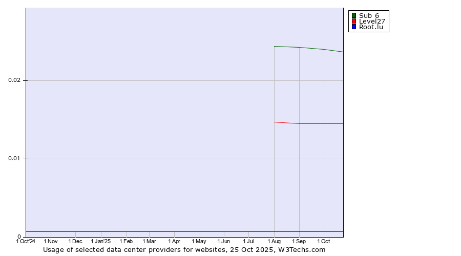 Historical trends in the usage of Sub 6 vs. Level27 vs. Root.lu