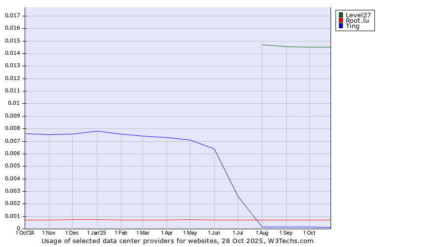 Historical trends in the usage of Level27 vs. Root.lu vs. Ting