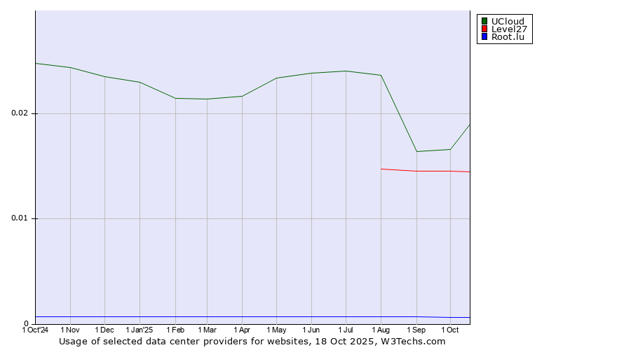 Historical trends in the usage of UCloud vs. Level27 vs. Root.lu