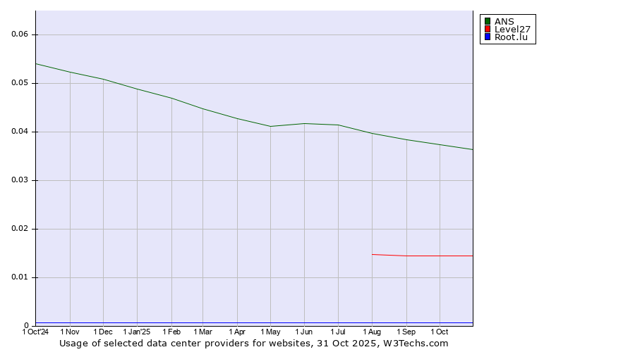 Historical trends in the usage of ANS vs. Level27 vs. Root.lu