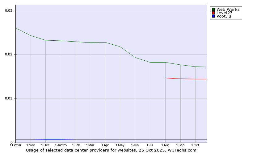 Historical trends in the usage of Web Werks vs. Level27 vs. Root.lu