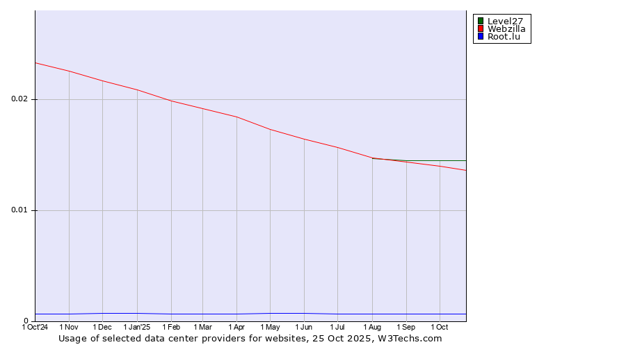 Historical trends in the usage of Level27 vs. Webzilla vs. Root.lu