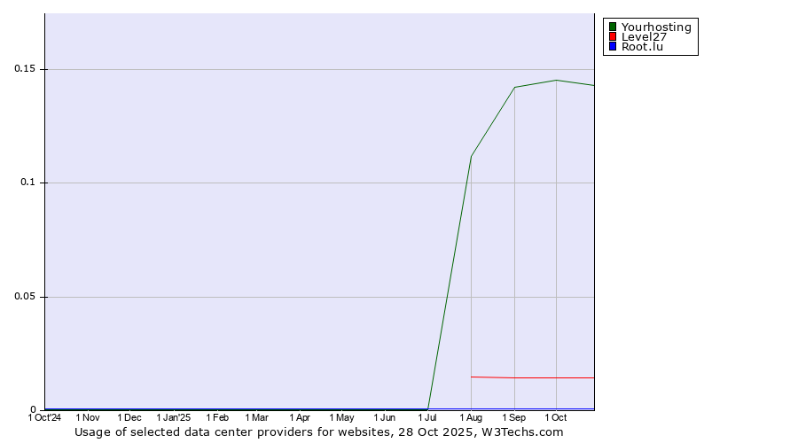 Historical trends in the usage of Yourhosting vs. Level27 vs. Root.lu