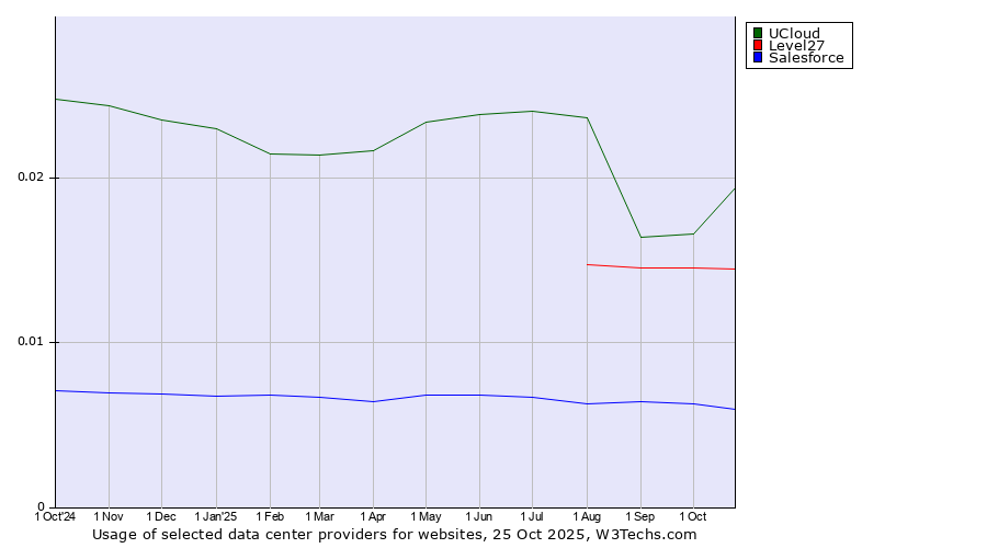 Historical trends in the usage of UCloud vs. Level27 vs. Salesforce