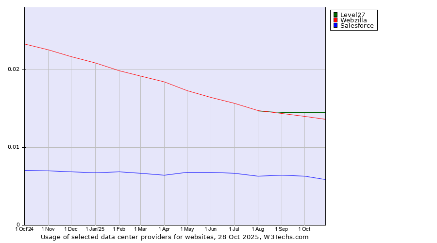 Historical trends in the usage of Level27 vs. Webzilla vs. Salesforce