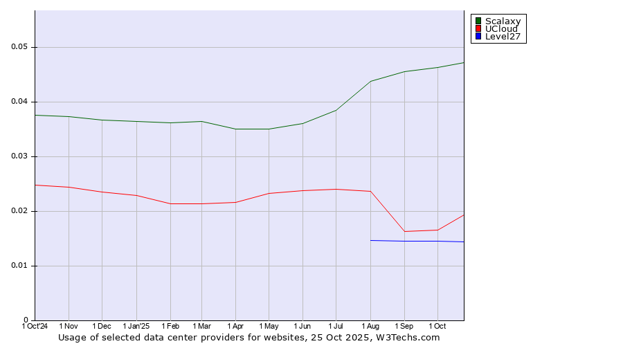 Historical trends in the usage of Scalaxy vs. UCloud vs. Level27