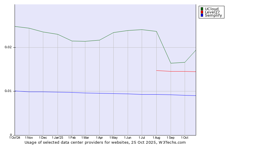 Historical trends in the usage of UCloud vs. Level27 vs. Semplify