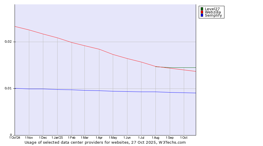 Historical trends in the usage of Level27 vs. Webzilla vs. Semplify