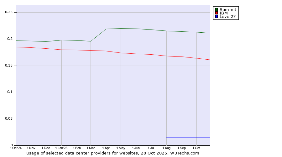 Historical trends in the usage of Summit vs. IBM vs. Level27
