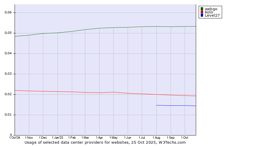 Historical trends in the usage of webgo vs. Kolo vs. Level27