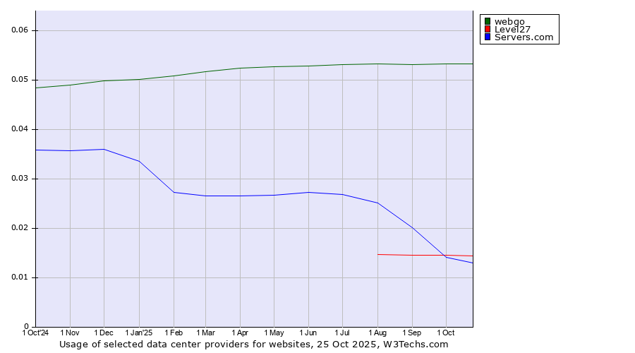 Historical trends in the usage of webgo vs. Level27 vs. Servers.com