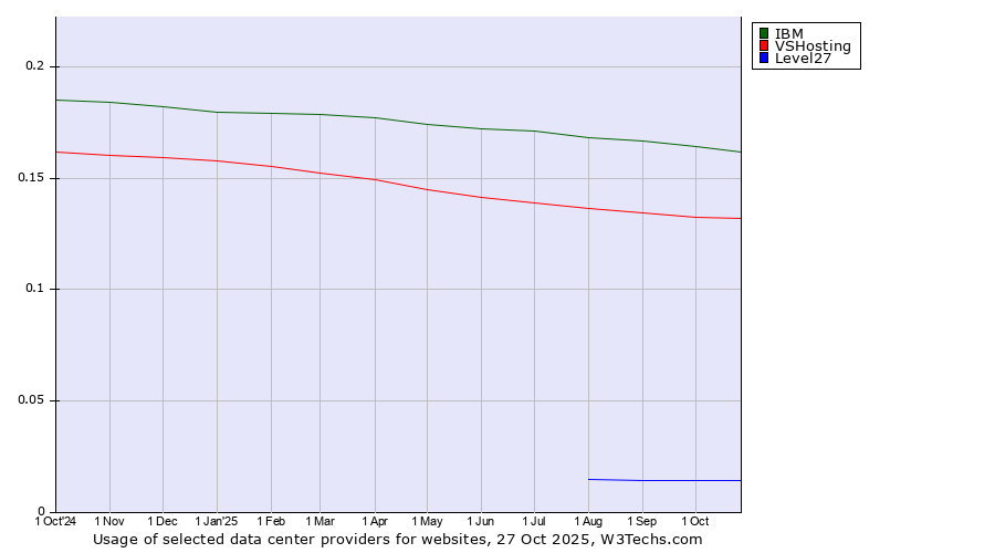 Historical trends in the usage of IBM vs. VSHosting vs. Level27
