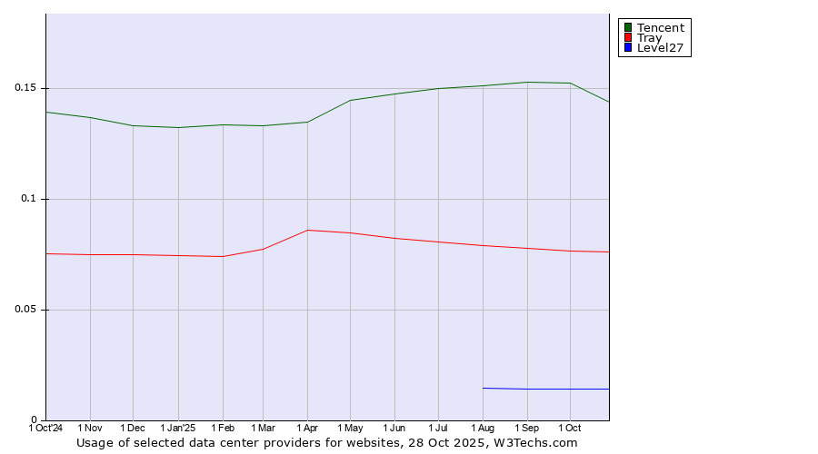 Historical trends in the usage of Tencent vs. Tray vs. Level27