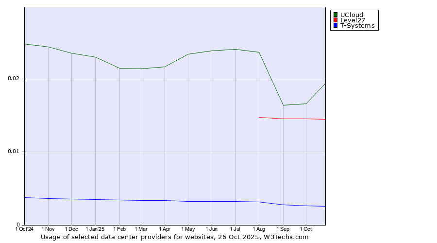 Historical trends in the usage of UCloud vs. Level27 vs. T-Systems