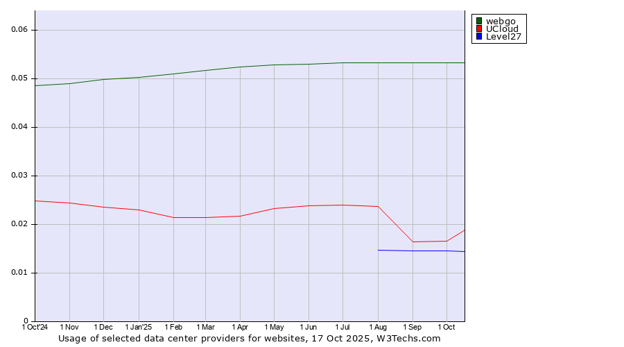 Historical trends in the usage of webgo vs. UCloud vs. Level27