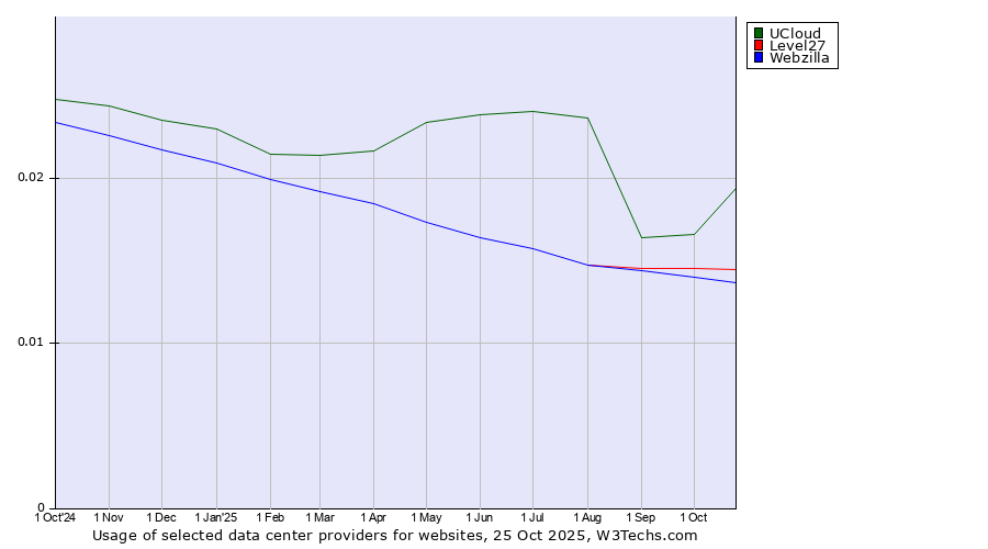 Historical trends in the usage of UCloud vs. Level27 vs. Webzilla