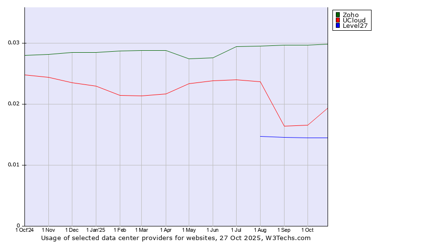 Historical trends in the usage of Zoho vs. UCloud vs. Level27