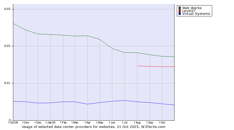 Historical trends in the usage of Web Werks vs. Level27 vs. Virtual Systems