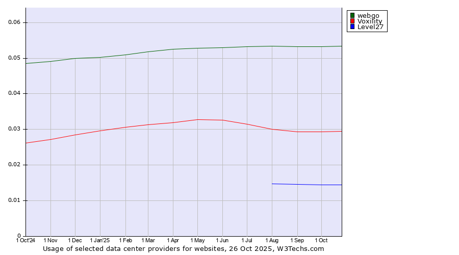 Historical trends in the usage of webgo vs. Voxility vs. Level27
