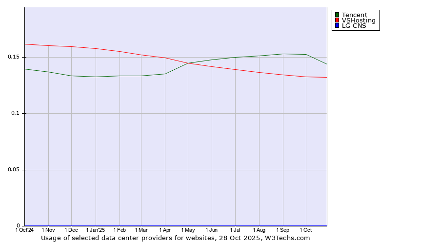 Historical trends in the usage of Tencent vs. VSHosting vs. LG CNS