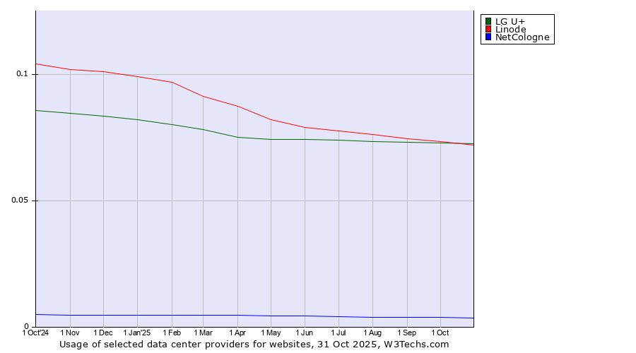 Historical trends in the usage of LG U+ vs. Linode vs. NetCologne