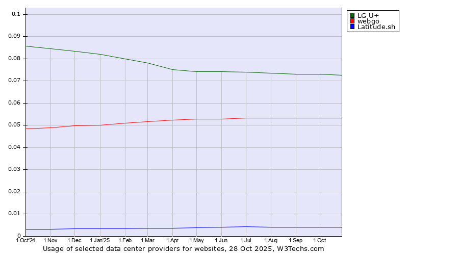 Historical trends in the usage of LG U+ vs. webgo vs. Latitude.sh