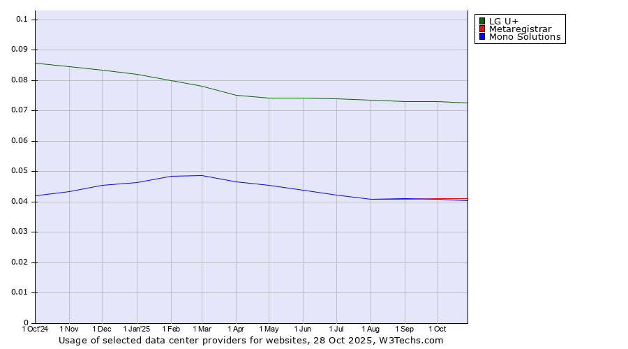 Historical trends in the usage of LG U+ vs. Metaregistrar vs. Mono Solutions