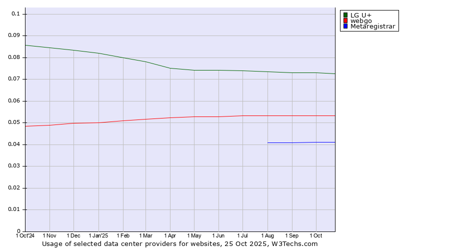 Historical trends in the usage of LG U+ vs. webgo vs. Metaregistrar