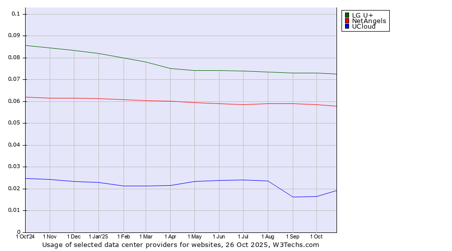 Historical trends in the usage of LG U+ vs. NetAngels vs. UCloud