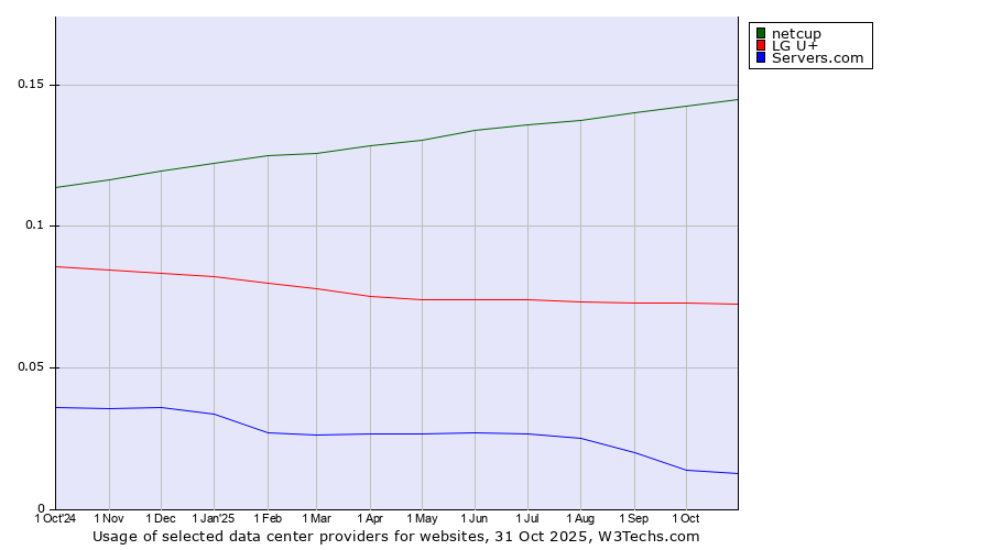 Historical trends in the usage of netcup vs. LG U+ vs. Servers.com